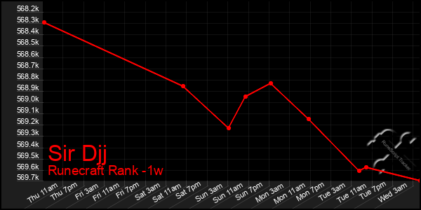 Last 7 Days Graph of Sir Djj