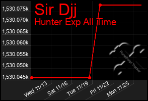 Total Graph of Sir Djj