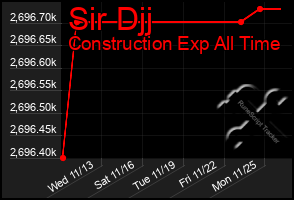 Total Graph of Sir Djj