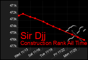 Total Graph of Sir Djj