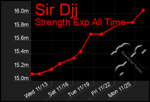 Total Graph of Sir Djj