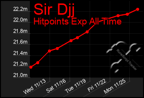 Total Graph of Sir Djj