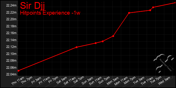 Last 7 Days Graph of Sir Djj