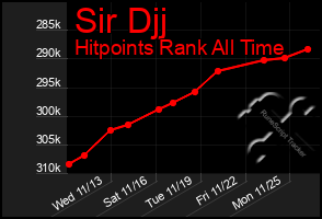 Total Graph of Sir Djj