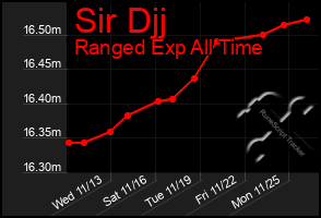 Total Graph of Sir Djj