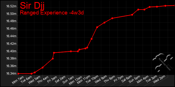 Last 31 Days Graph of Sir Djj