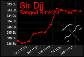 Total Graph of Sir Djj