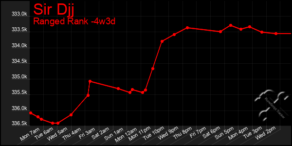 Last 31 Days Graph of Sir Djj