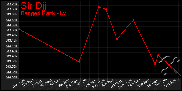 Last 7 Days Graph of Sir Djj