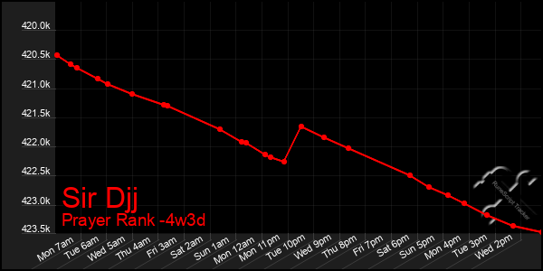 Last 31 Days Graph of Sir Djj