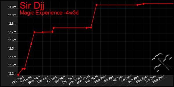 Last 31 Days Graph of Sir Djj