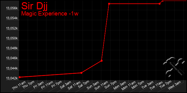 Last 7 Days Graph of Sir Djj