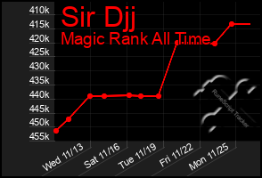 Total Graph of Sir Djj