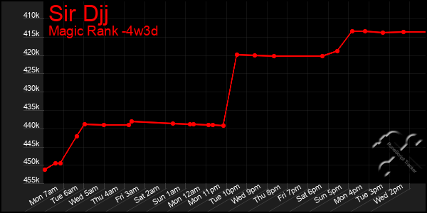 Last 31 Days Graph of Sir Djj