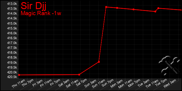 Last 7 Days Graph of Sir Djj