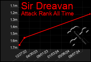 Total Graph of Sir Dreavan