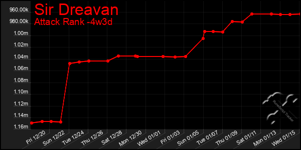 Last 31 Days Graph of Sir Dreavan