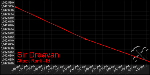 Last 24 Hours Graph of Sir Dreavan