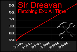 Total Graph of Sir Dreavan