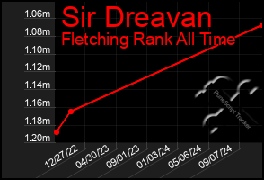 Total Graph of Sir Dreavan