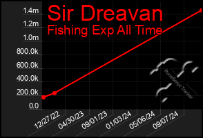 Total Graph of Sir Dreavan