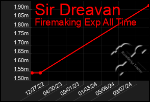 Total Graph of Sir Dreavan