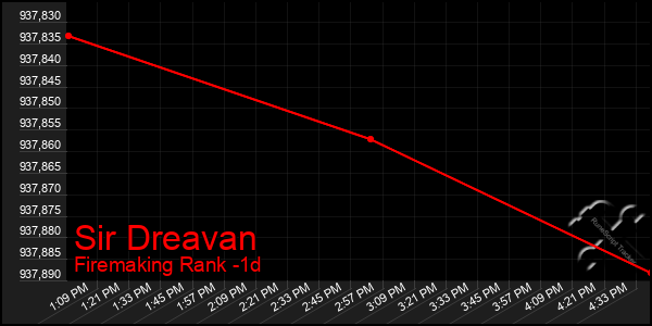 Last 24 Hours Graph of Sir Dreavan