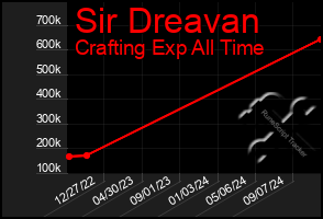 Total Graph of Sir Dreavan