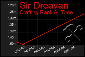 Total Graph of Sir Dreavan