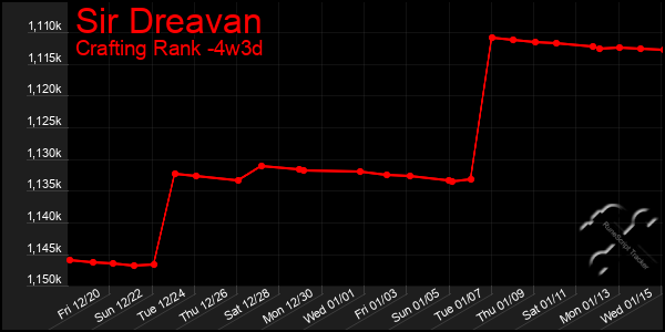 Last 31 Days Graph of Sir Dreavan