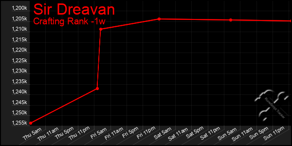 Last 7 Days Graph of Sir Dreavan