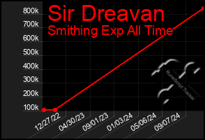 Total Graph of Sir Dreavan