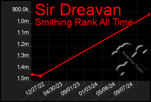 Total Graph of Sir Dreavan