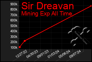 Total Graph of Sir Dreavan