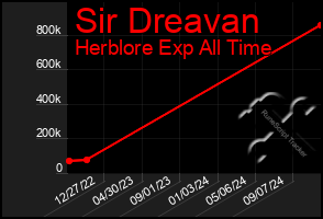 Total Graph of Sir Dreavan