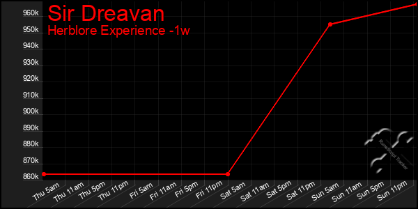 Last 7 Days Graph of Sir Dreavan