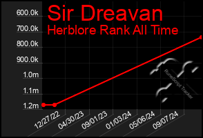 Total Graph of Sir Dreavan