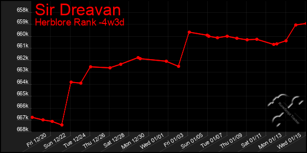 Last 31 Days Graph of Sir Dreavan