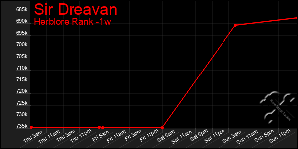 Last 7 Days Graph of Sir Dreavan