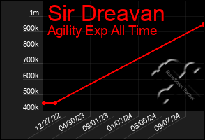 Total Graph of Sir Dreavan