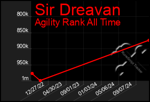 Total Graph of Sir Dreavan