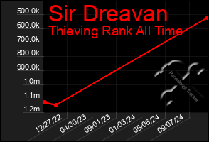 Total Graph of Sir Dreavan