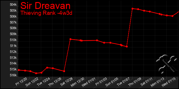 Last 31 Days Graph of Sir Dreavan