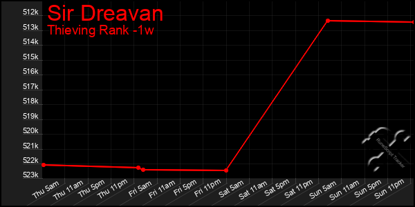 Last 7 Days Graph of Sir Dreavan