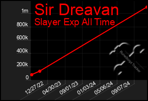 Total Graph of Sir Dreavan