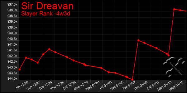 Last 31 Days Graph of Sir Dreavan