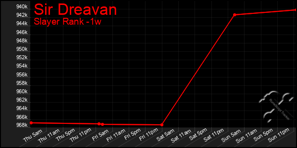 Last 7 Days Graph of Sir Dreavan