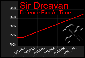 Total Graph of Sir Dreavan