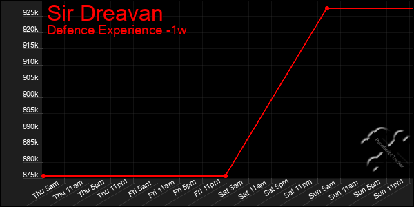 Last 7 Days Graph of Sir Dreavan