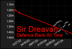 Total Graph of Sir Dreavan